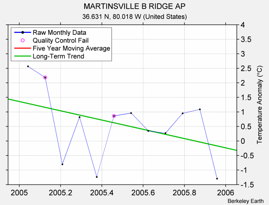 MARTINSVILLE B RIDGE AP Raw Mean Temperature