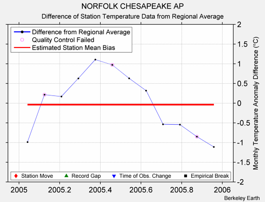 NORFOLK CHESAPEAKE AP difference from regional expectation