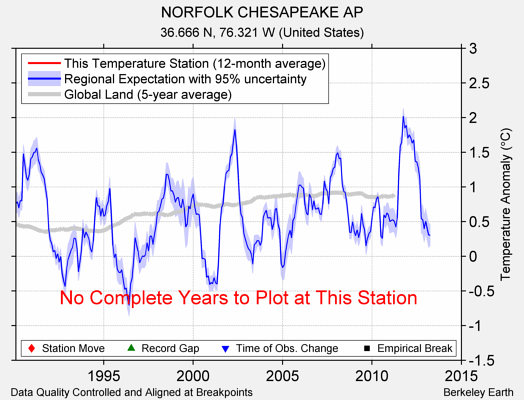 NORFOLK CHESAPEAKE AP comparison to regional expectation