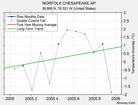 NORFOLK CHESAPEAKE AP Raw Mean Temperature