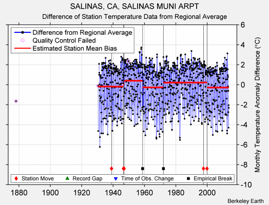 SALINAS, CA, SALINAS MUNI ARPT difference from regional expectation