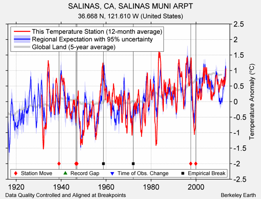 SALINAS, CA, SALINAS MUNI ARPT comparison to regional expectation