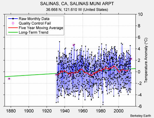 SALINAS, CA, SALINAS MUNI ARPT Raw Mean Temperature