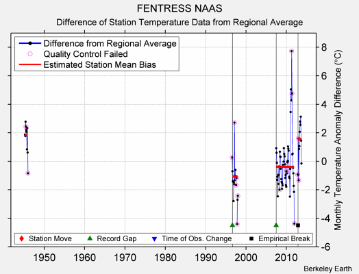 FENTRESS NAAS difference from regional expectation