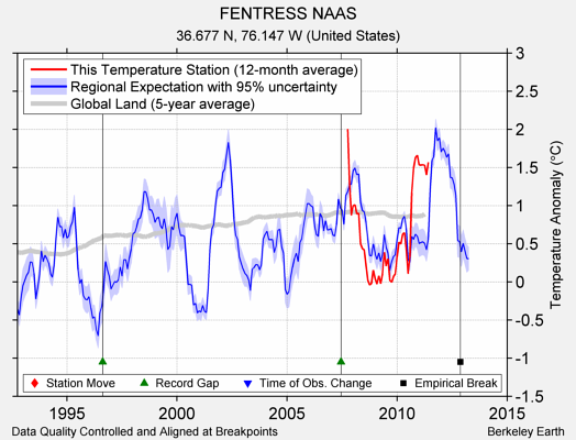 FENTRESS NAAS comparison to regional expectation