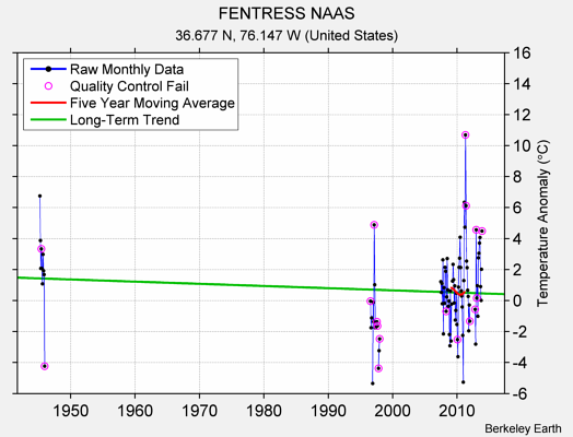 FENTRESS NAAS Raw Mean Temperature