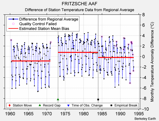 FRITZSCHE AAF difference from regional expectation