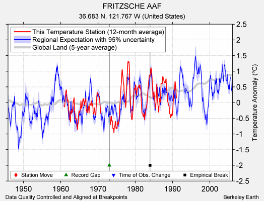 FRITZSCHE AAF comparison to regional expectation