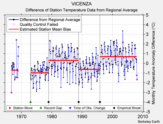 VICENZA difference from regional expectation