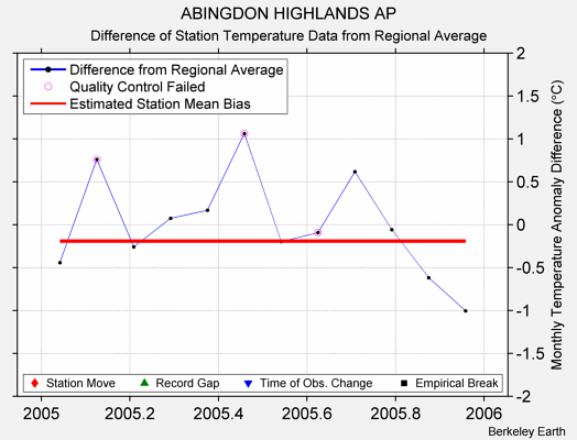 ABINGDON HIGHLANDS AP difference from regional expectation