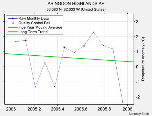ABINGDON HIGHLANDS AP Raw Mean Temperature