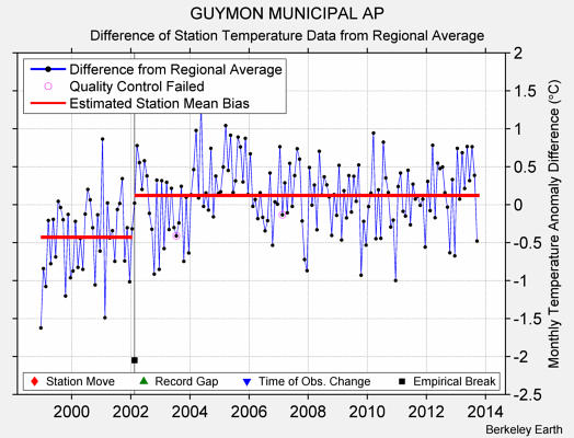 GUYMON MUNICIPAL AP difference from regional expectation