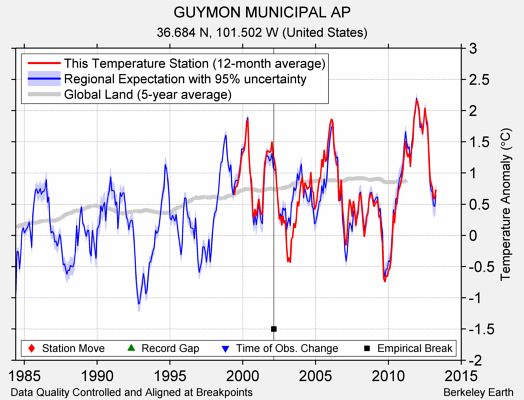 GUYMON MUNICIPAL AP comparison to regional expectation