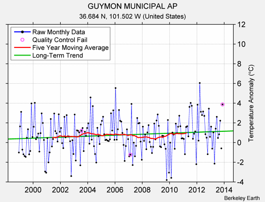 GUYMON MUNICIPAL AP Raw Mean Temperature