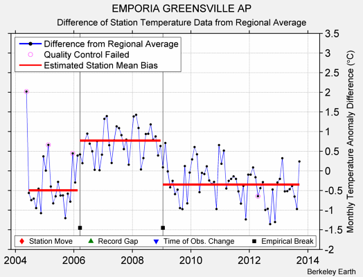 EMPORIA GREENSVILLE AP difference from regional expectation