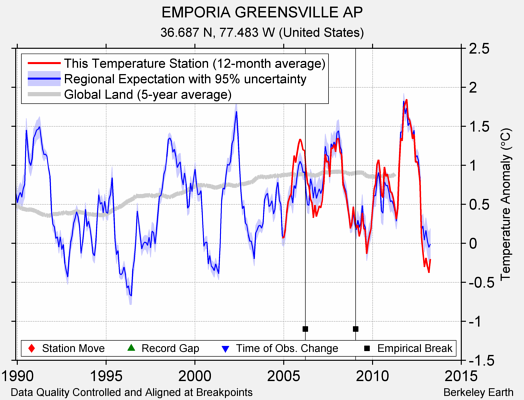 EMPORIA GREENSVILLE AP comparison to regional expectation