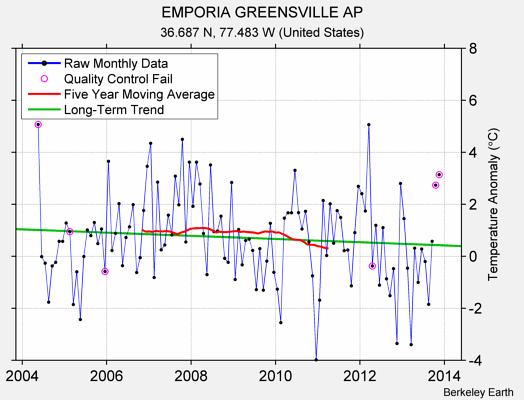 EMPORIA GREENSVILLE AP Raw Mean Temperature