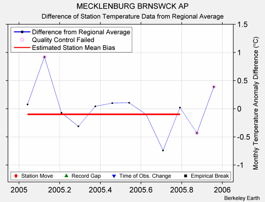 MECKLENBURG BRNSWCK AP difference from regional expectation