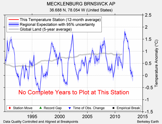 MECKLENBURG BRNSWCK AP comparison to regional expectation