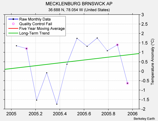 MECKLENBURG BRNSWCK AP Raw Mean Temperature