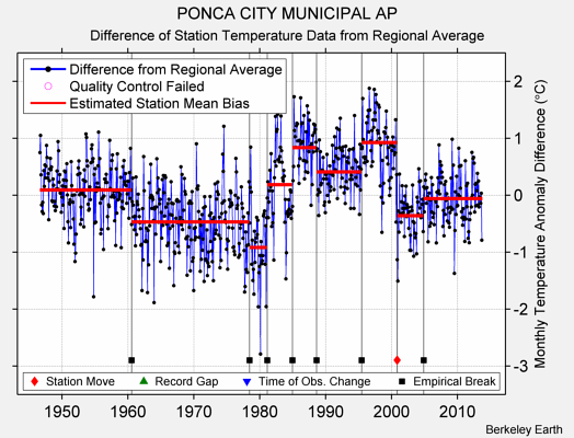 PONCA CITY MUNICIPAL AP difference from regional expectation