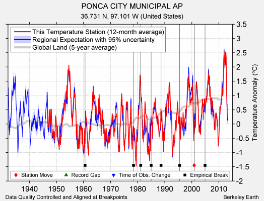 PONCA CITY MUNICIPAL AP comparison to regional expectation