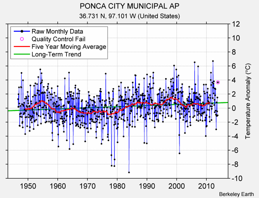 PONCA CITY MUNICIPAL AP Raw Mean Temperature