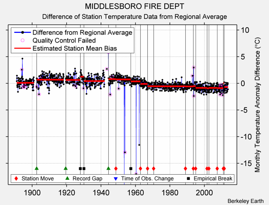 MIDDLESBORO FIRE DEPT difference from regional expectation