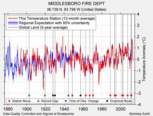 MIDDLESBORO FIRE DEPT comparison to regional expectation