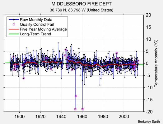 MIDDLESBORO FIRE DEPT Raw Mean Temperature