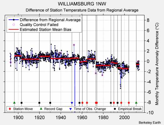 WILLIAMSBURG 1NW difference from regional expectation