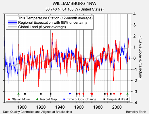 WILLIAMSBURG 1NW comparison to regional expectation