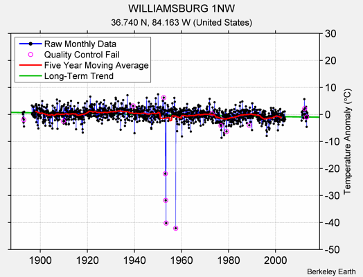 WILLIAMSBURG 1NW Raw Mean Temperature