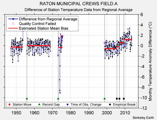 RATON MUNICIPAL CREWS FIELD A difference from regional expectation