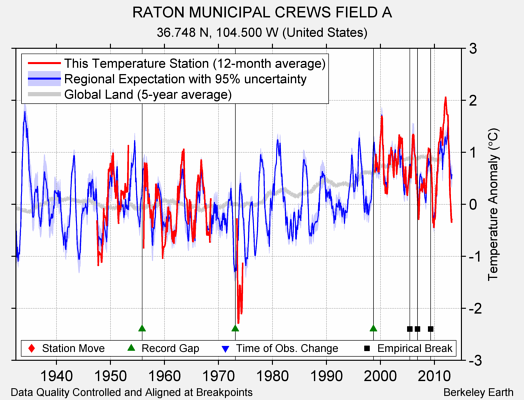 RATON MUNICIPAL CREWS FIELD A comparison to regional expectation