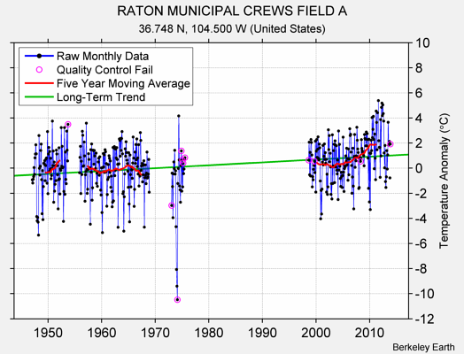 RATON MUNICIPAL CREWS FIELD A Raw Mean Temperature