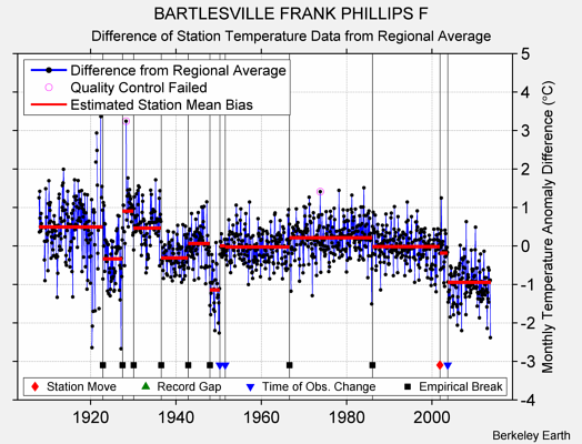 BARTLESVILLE FRANK PHILLIPS F difference from regional expectation