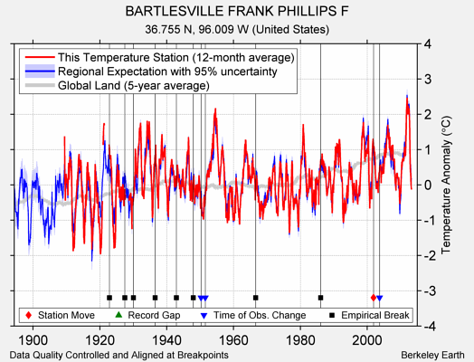 BARTLESVILLE FRANK PHILLIPS F comparison to regional expectation