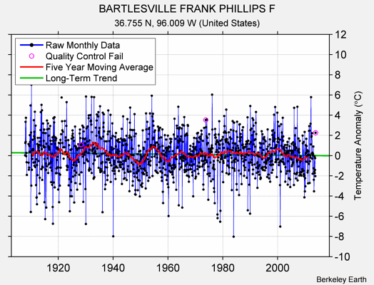 BARTLESVILLE FRANK PHILLIPS F Raw Mean Temperature