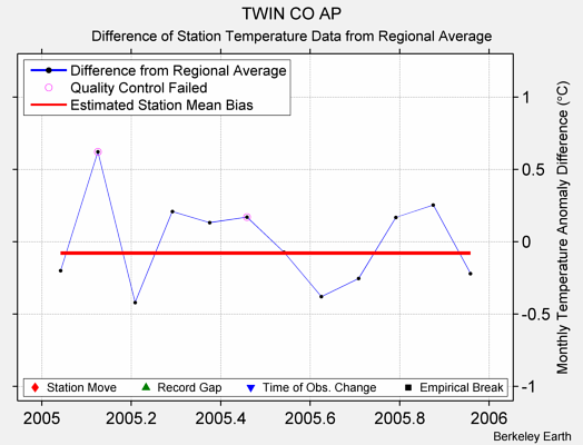 TWIN CO AP difference from regional expectation