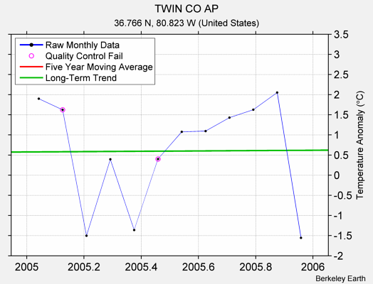 TWIN CO AP Raw Mean Temperature