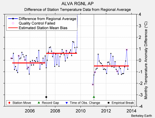 ALVA RGNL AP difference from regional expectation