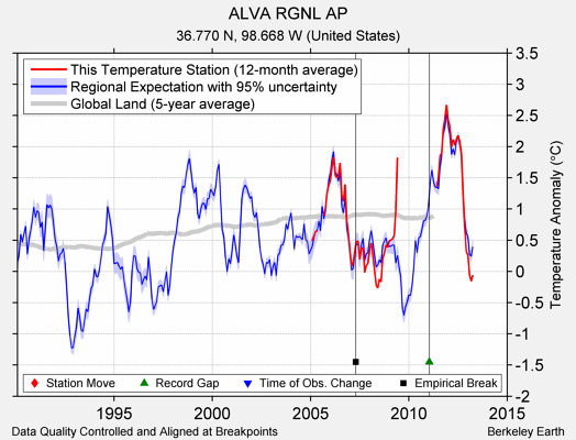 ALVA RGNL AP comparison to regional expectation