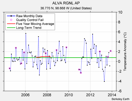 ALVA RGNL AP Raw Mean Temperature