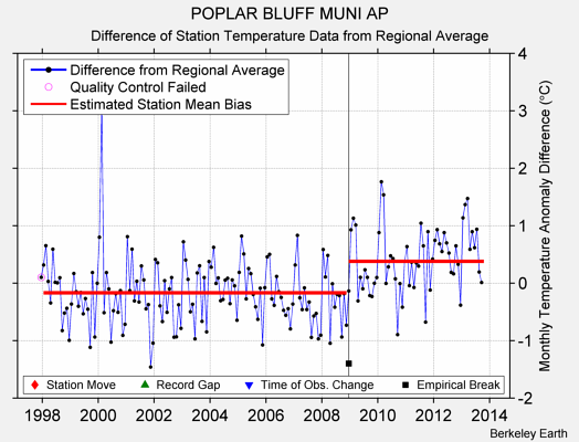 POPLAR BLUFF MUNI AP difference from regional expectation