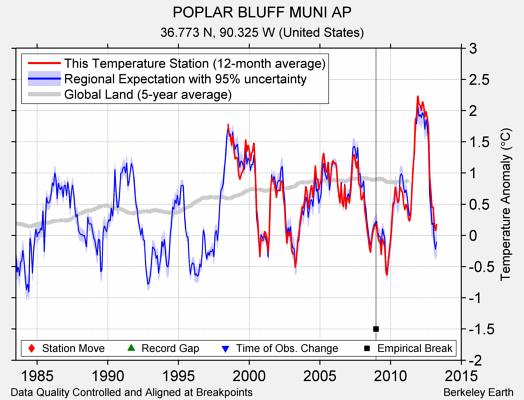 POPLAR BLUFF MUNI AP comparison to regional expectation