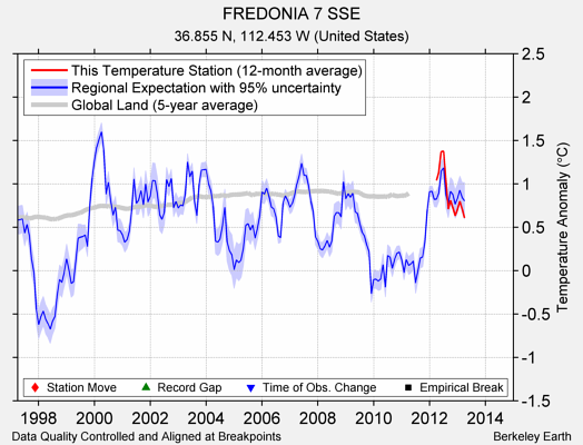 FREDONIA 7 SSE comparison to regional expectation