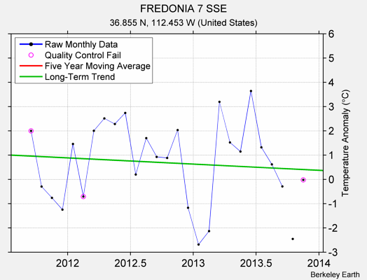 FREDONIA 7 SSE Raw Mean Temperature