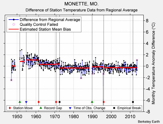 MONETTE, MO. difference from regional expectation