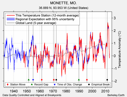 MONETTE, MO. comparison to regional expectation